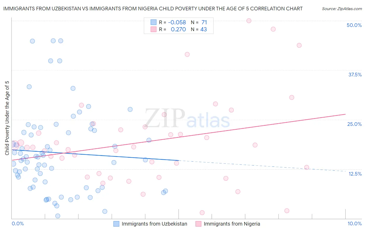 Immigrants from Uzbekistan vs Immigrants from Nigeria Child Poverty Under the Age of 5