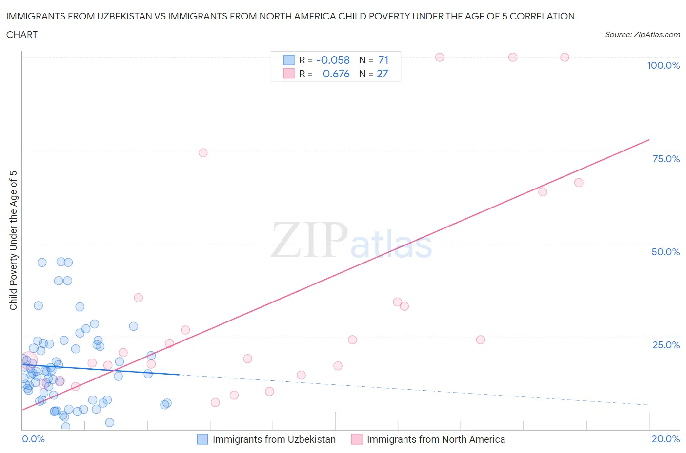 Immigrants from Uzbekistan vs Immigrants from North America Child Poverty Under the Age of 5