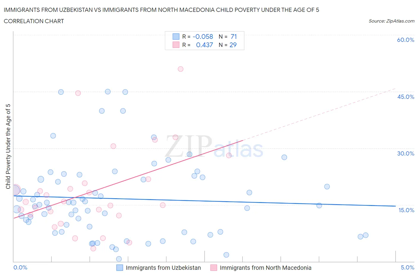 Immigrants from Uzbekistan vs Immigrants from North Macedonia Child Poverty Under the Age of 5