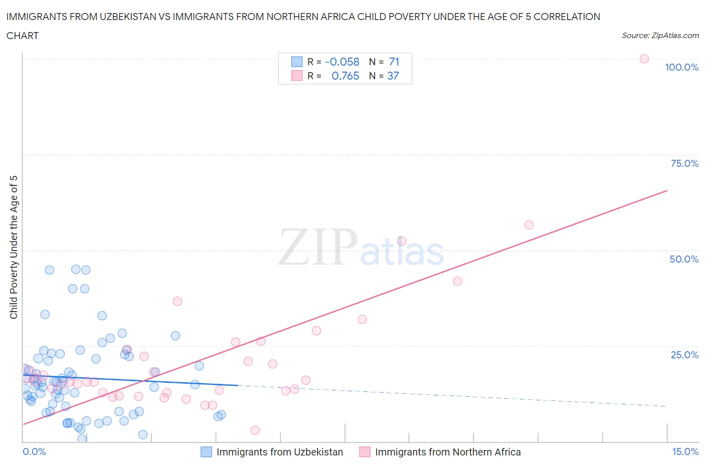 Immigrants from Uzbekistan vs Immigrants from Northern Africa Child Poverty Under the Age of 5