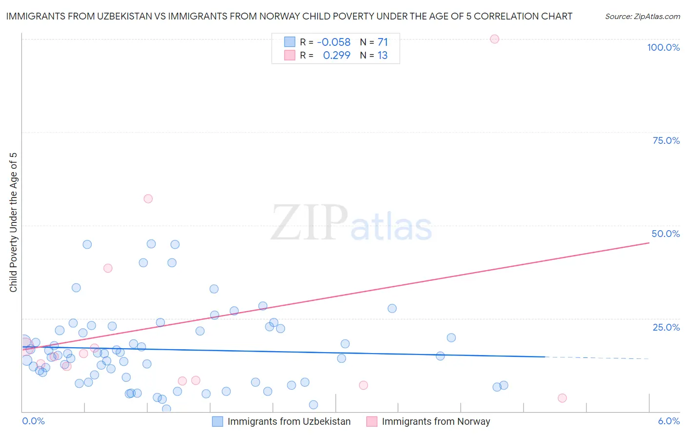 Immigrants from Uzbekistan vs Immigrants from Norway Child Poverty Under the Age of 5