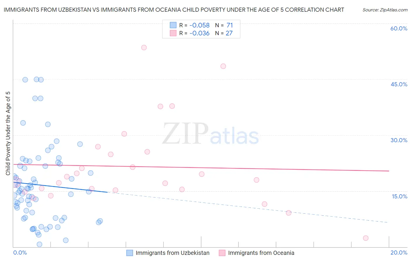 Immigrants from Uzbekistan vs Immigrants from Oceania Child Poverty Under the Age of 5