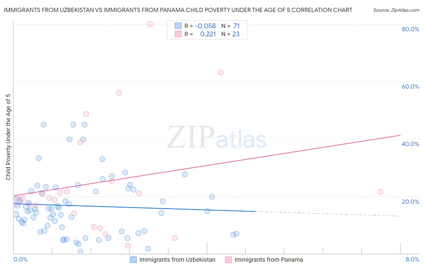 Immigrants from Uzbekistan vs Immigrants from Panama Child Poverty Under the Age of 5