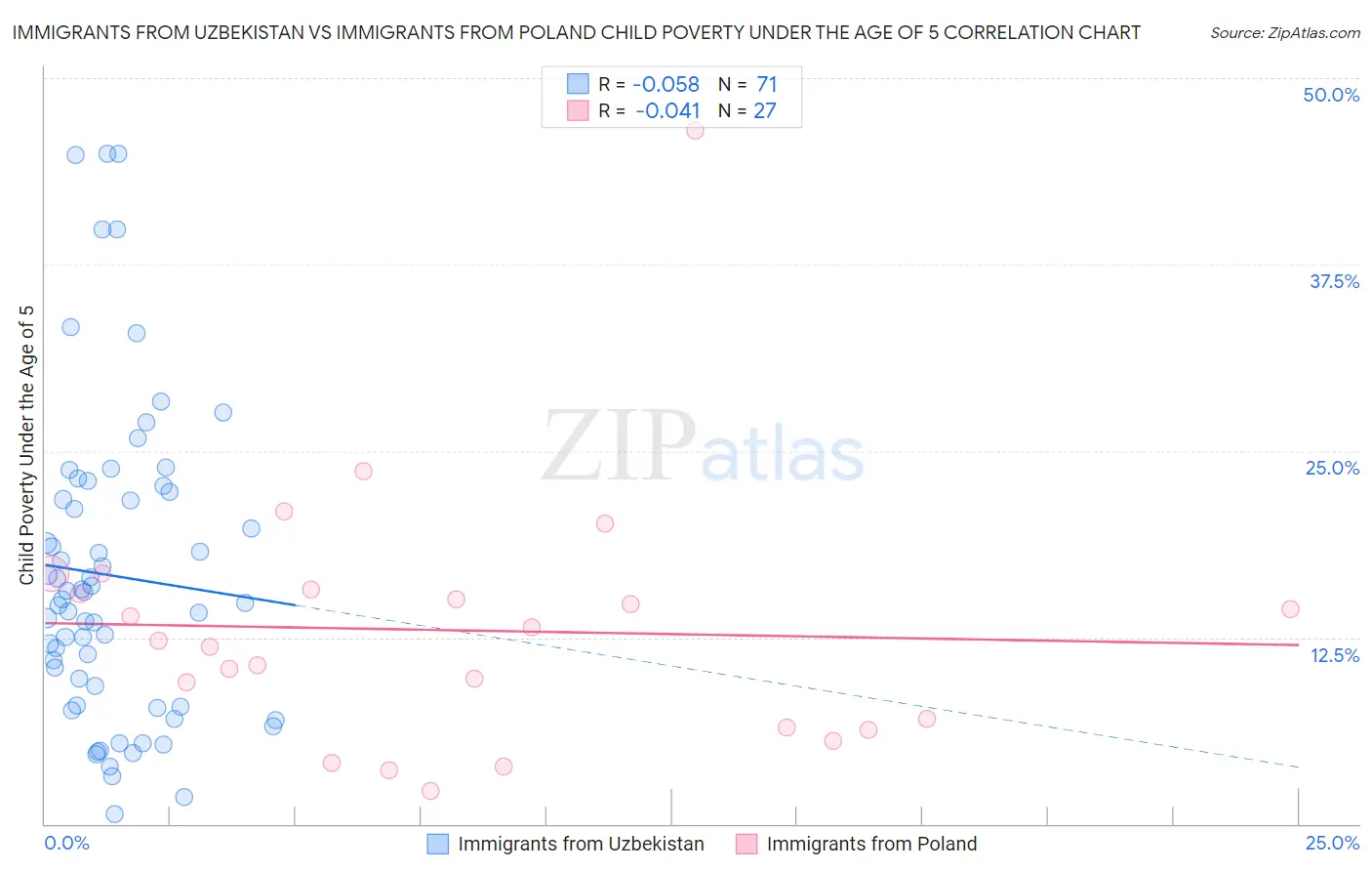Immigrants from Uzbekistan vs Immigrants from Poland Child Poverty Under the Age of 5