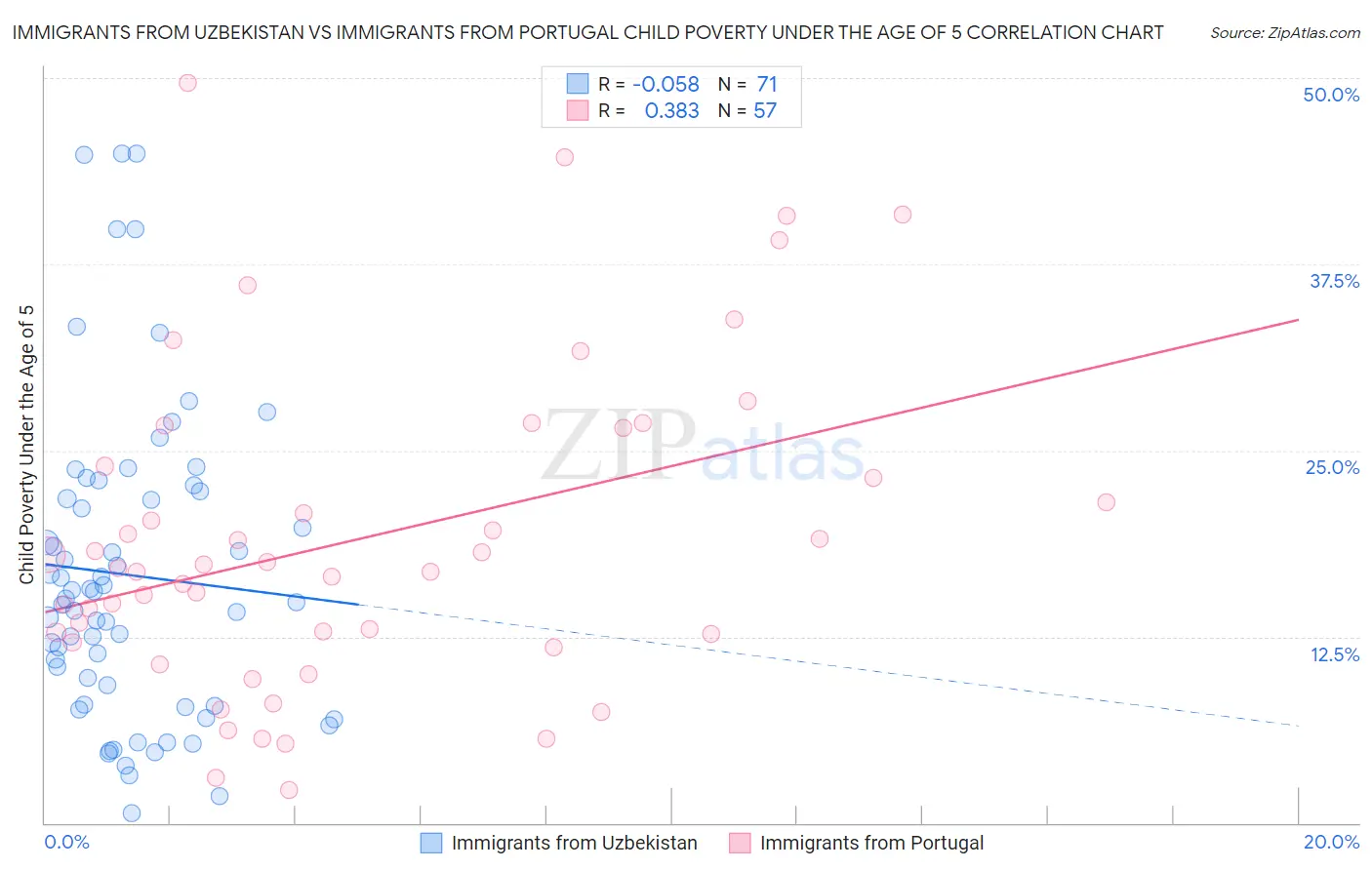 Immigrants from Uzbekistan vs Immigrants from Portugal Child Poverty Under the Age of 5