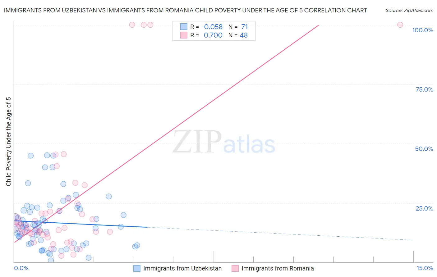 Immigrants from Uzbekistan vs Immigrants from Romania Child Poverty Under the Age of 5