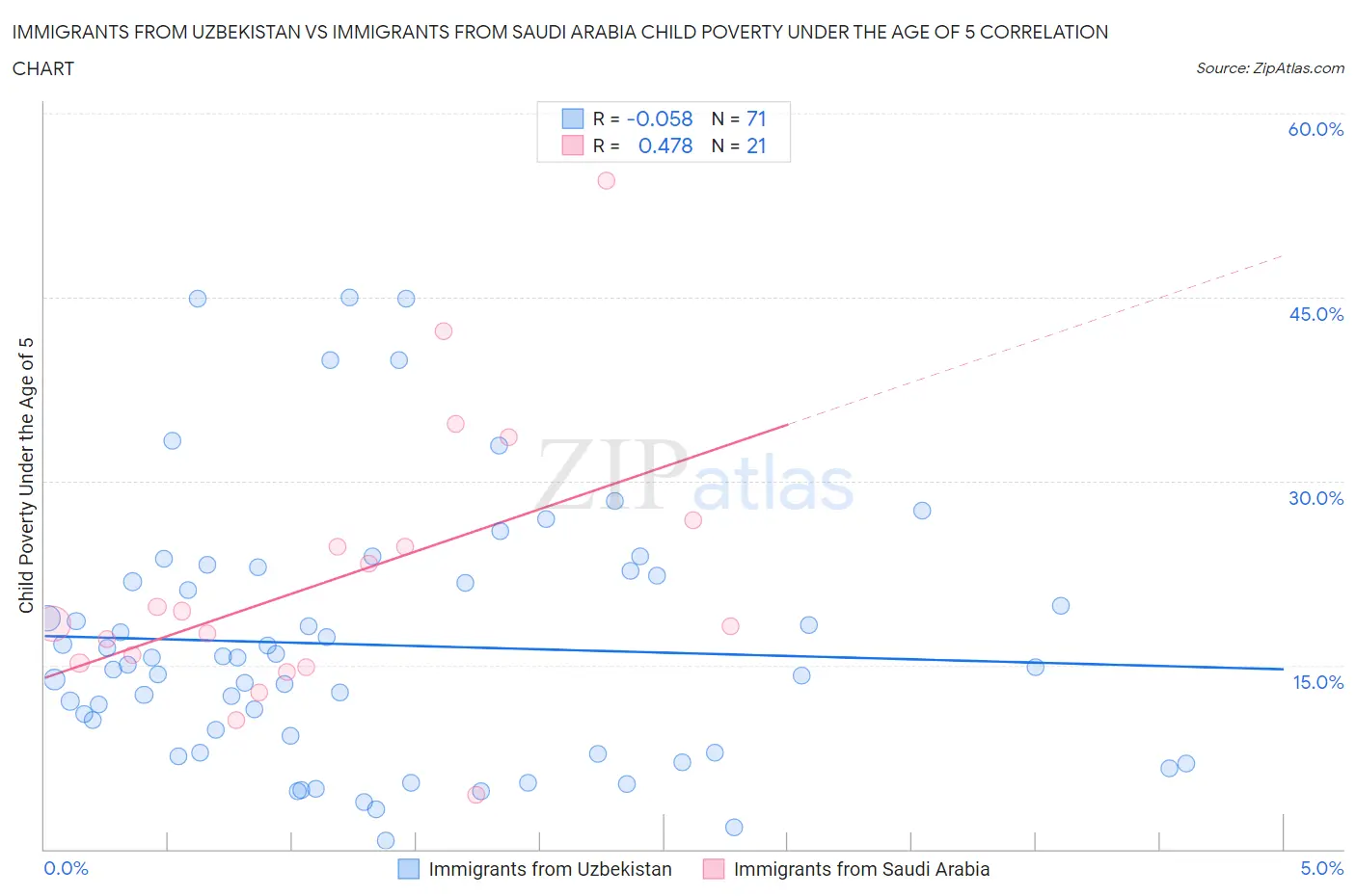 Immigrants from Uzbekistan vs Immigrants from Saudi Arabia Child Poverty Under the Age of 5