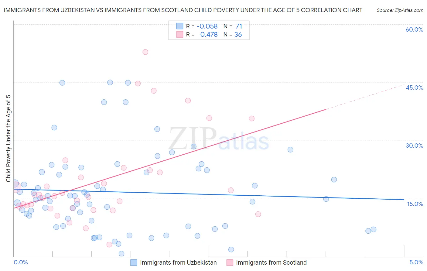 Immigrants from Uzbekistan vs Immigrants from Scotland Child Poverty Under the Age of 5