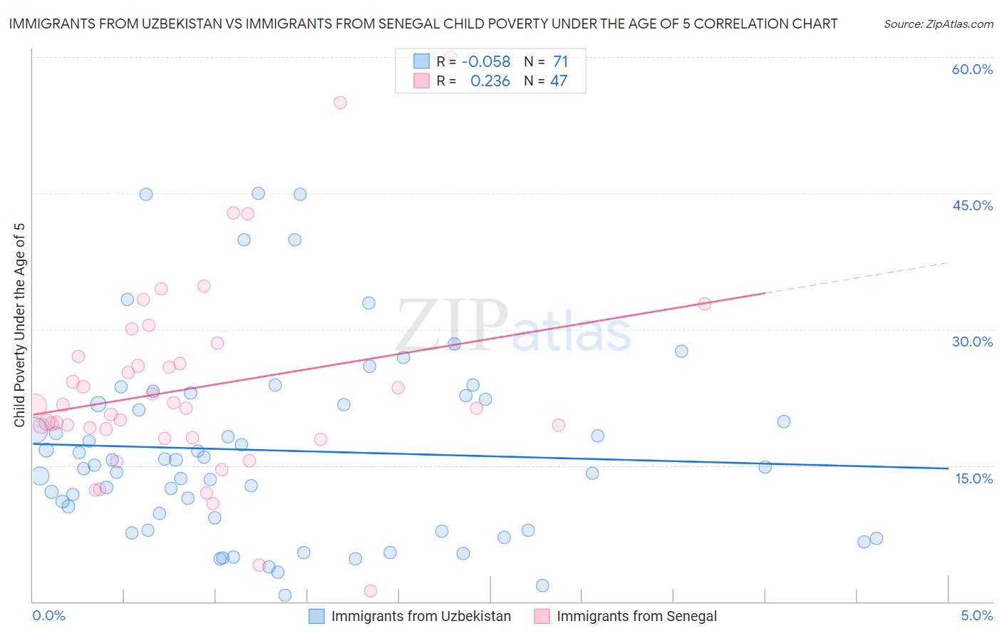 Immigrants from Uzbekistan vs Immigrants from Senegal Child Poverty Under the Age of 5