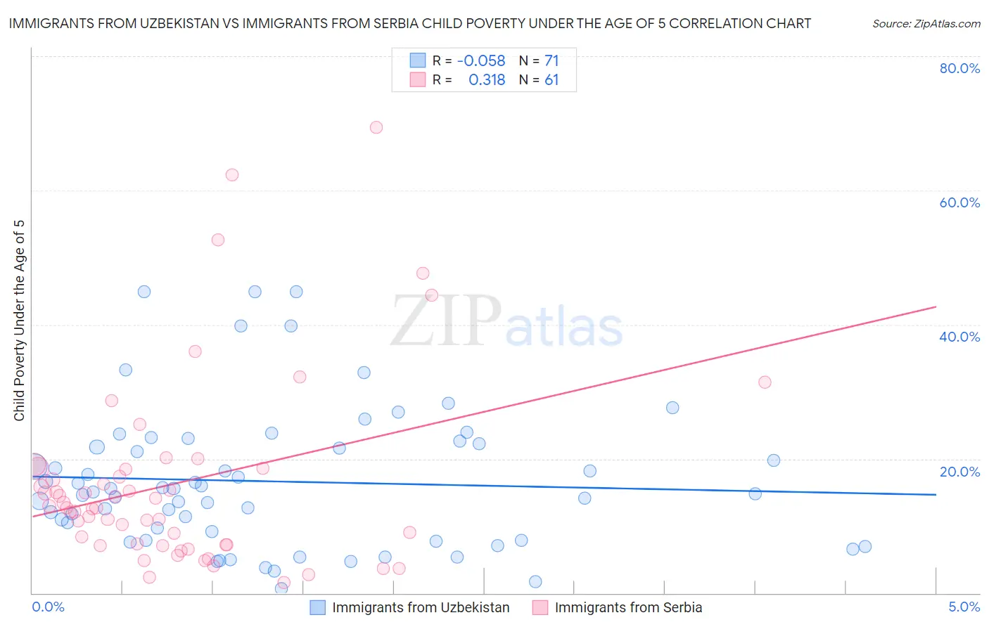 Immigrants from Uzbekistan vs Immigrants from Serbia Child Poverty Under the Age of 5