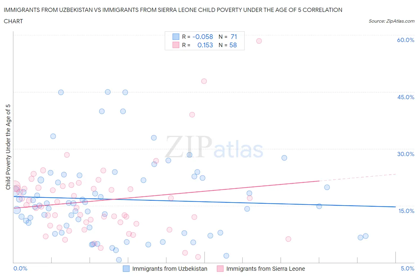 Immigrants from Uzbekistan vs Immigrants from Sierra Leone Child Poverty Under the Age of 5
