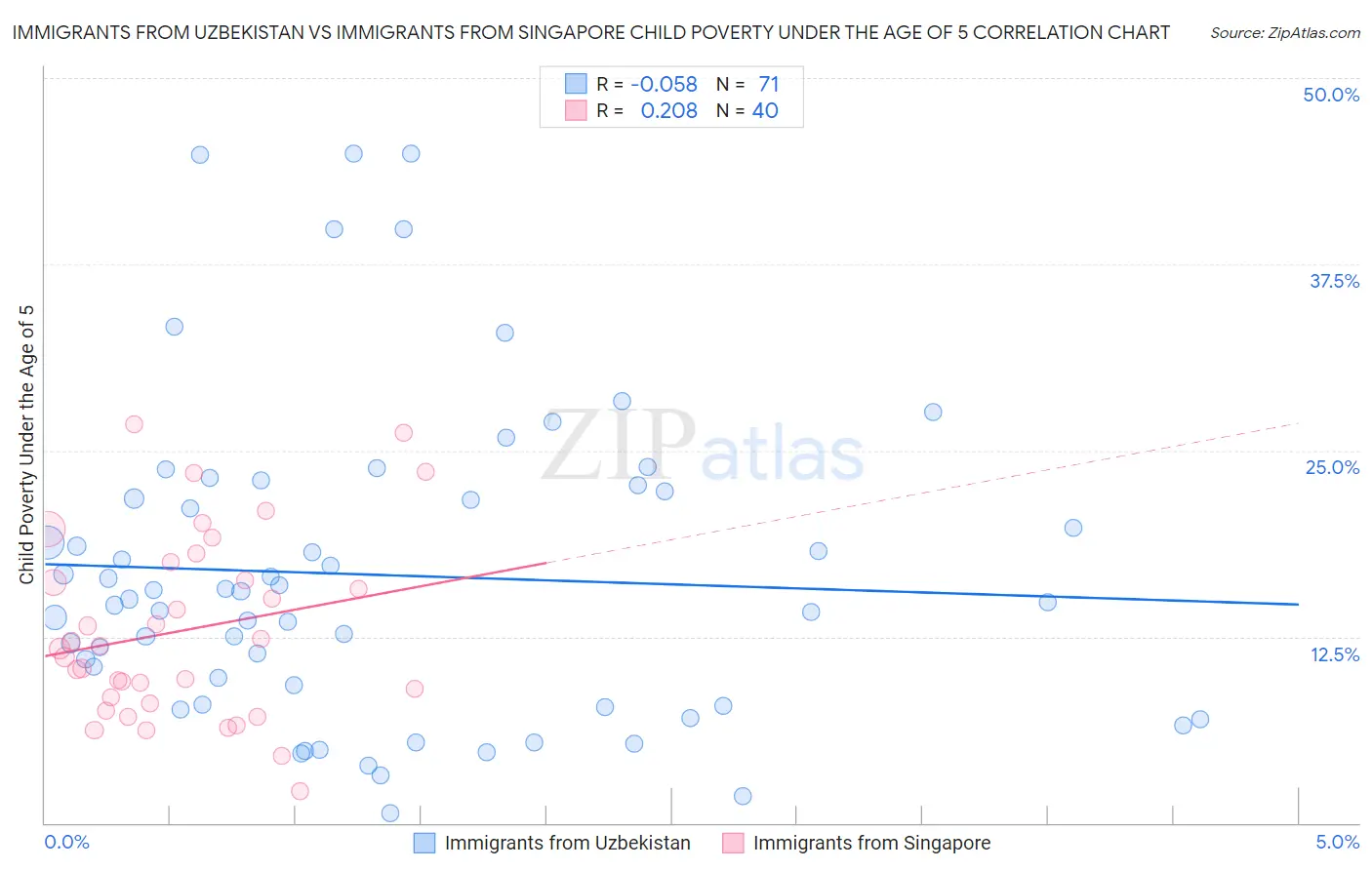 Immigrants from Uzbekistan vs Immigrants from Singapore Child Poverty Under the Age of 5