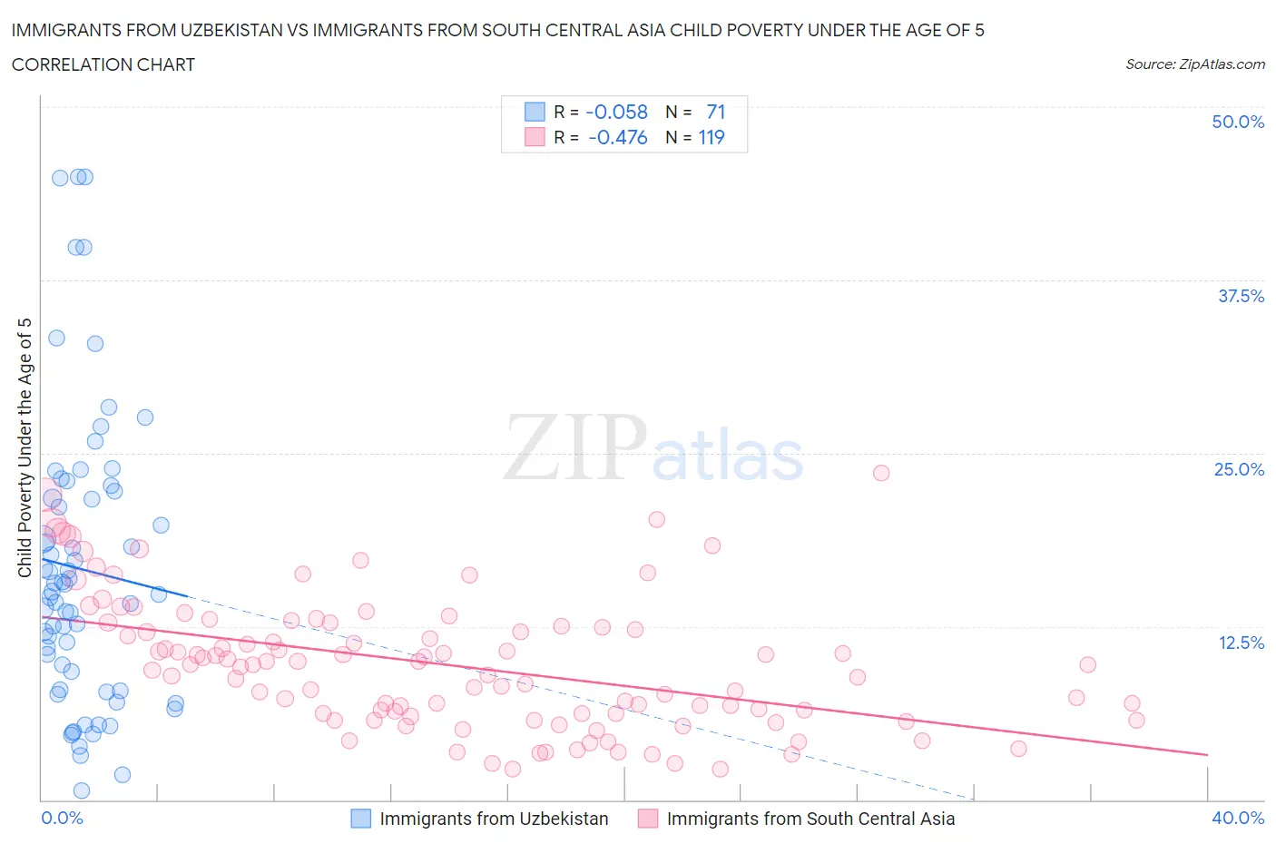 Immigrants from Uzbekistan vs Immigrants from South Central Asia Child Poverty Under the Age of 5