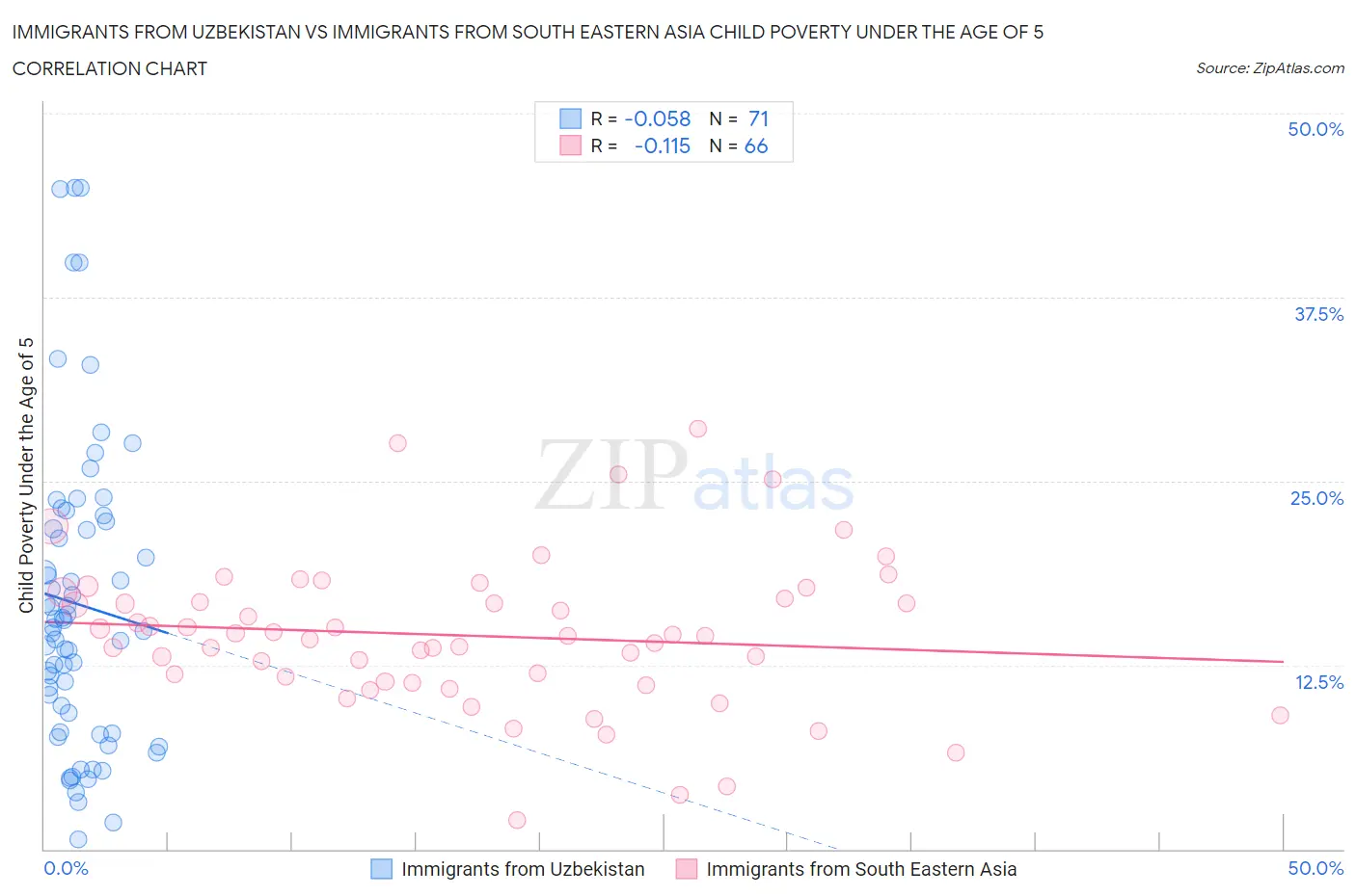 Immigrants from Uzbekistan vs Immigrants from South Eastern Asia Child Poverty Under the Age of 5