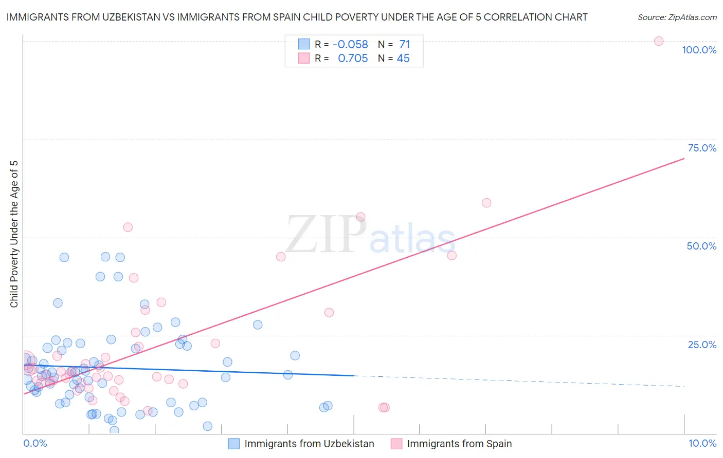 Immigrants from Uzbekistan vs Immigrants from Spain Child Poverty Under the Age of 5
