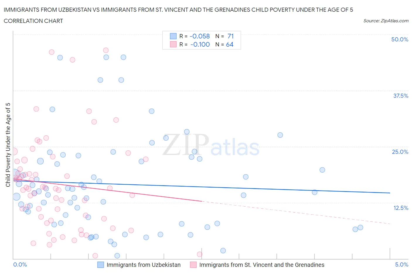 Immigrants from Uzbekistan vs Immigrants from St. Vincent and the Grenadines Child Poverty Under the Age of 5