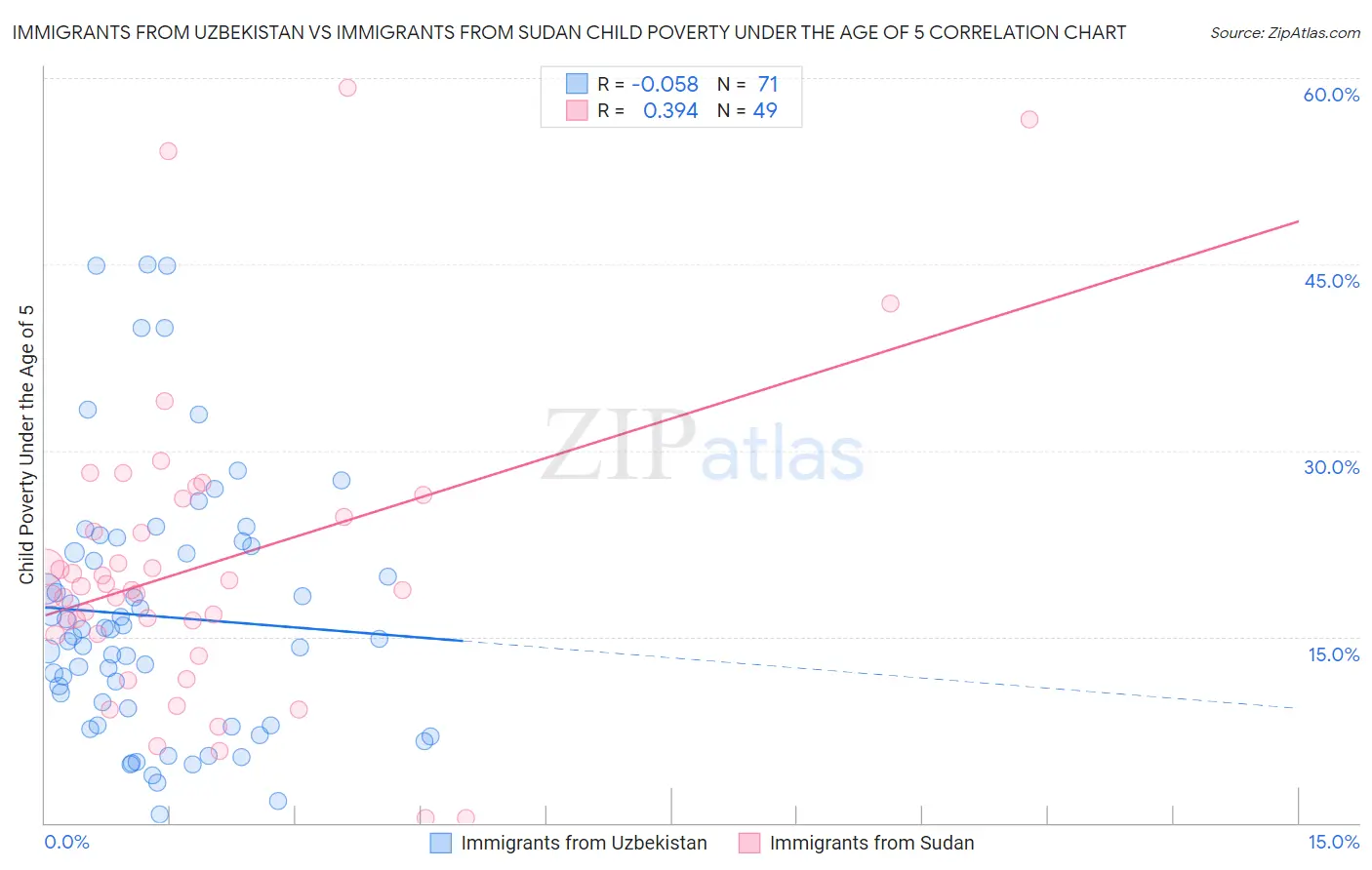 Immigrants from Uzbekistan vs Immigrants from Sudan Child Poverty Under the Age of 5