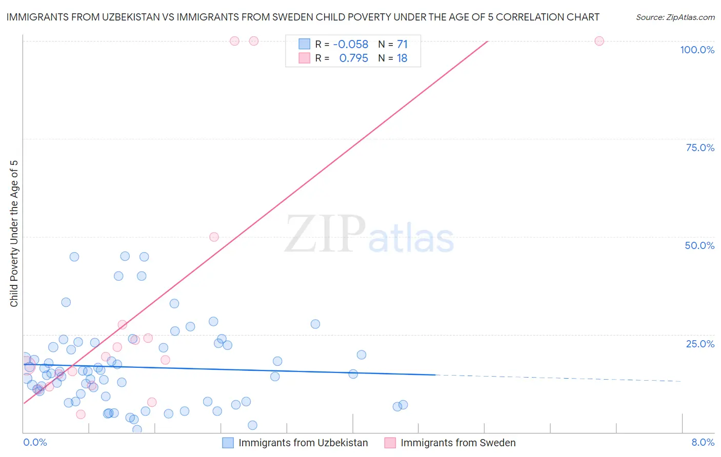 Immigrants from Uzbekistan vs Immigrants from Sweden Child Poverty Under the Age of 5
