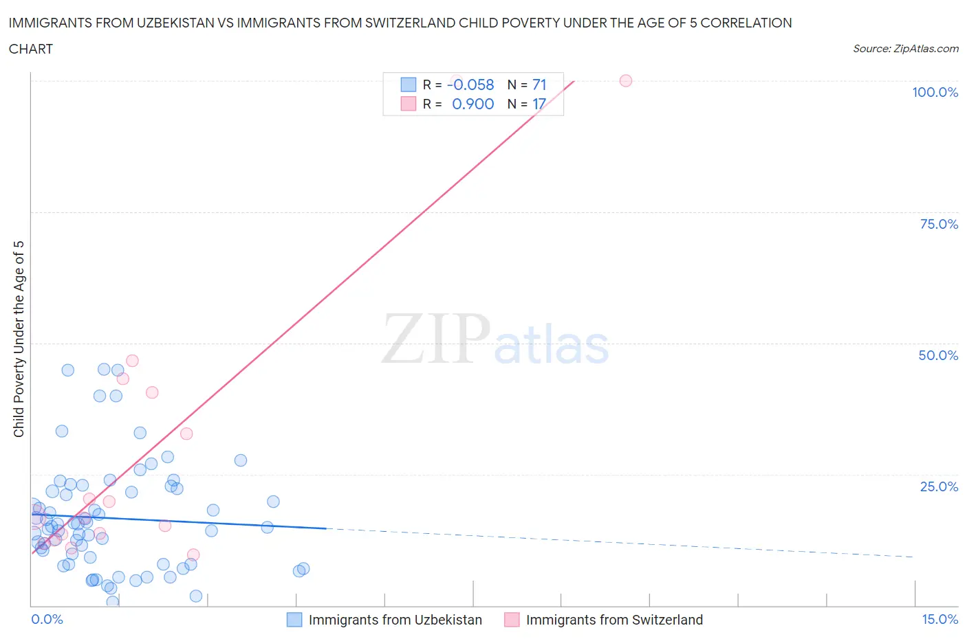 Immigrants from Uzbekistan vs Immigrants from Switzerland Child Poverty Under the Age of 5