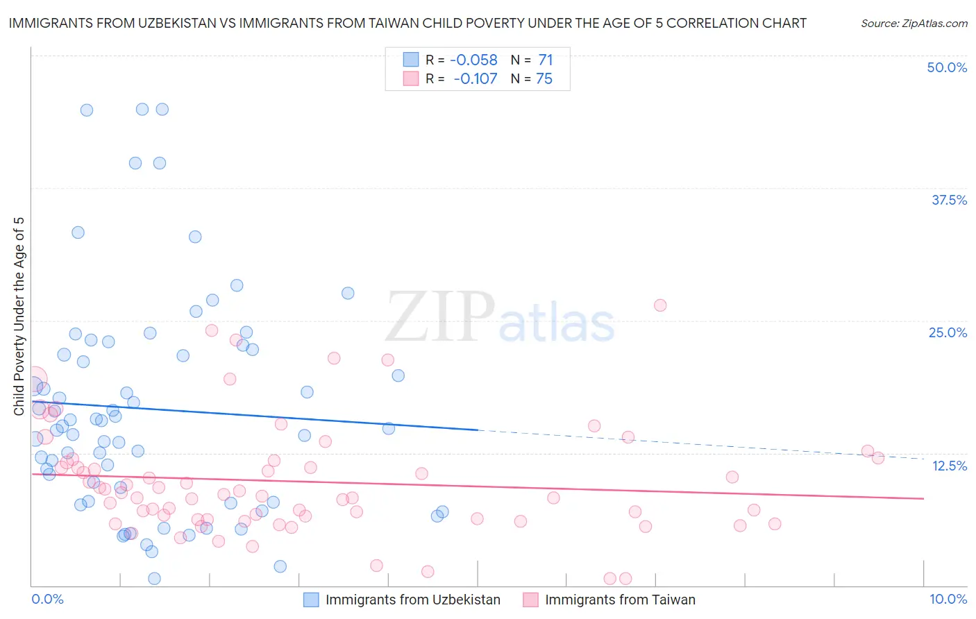 Immigrants from Uzbekistan vs Immigrants from Taiwan Child Poverty Under the Age of 5