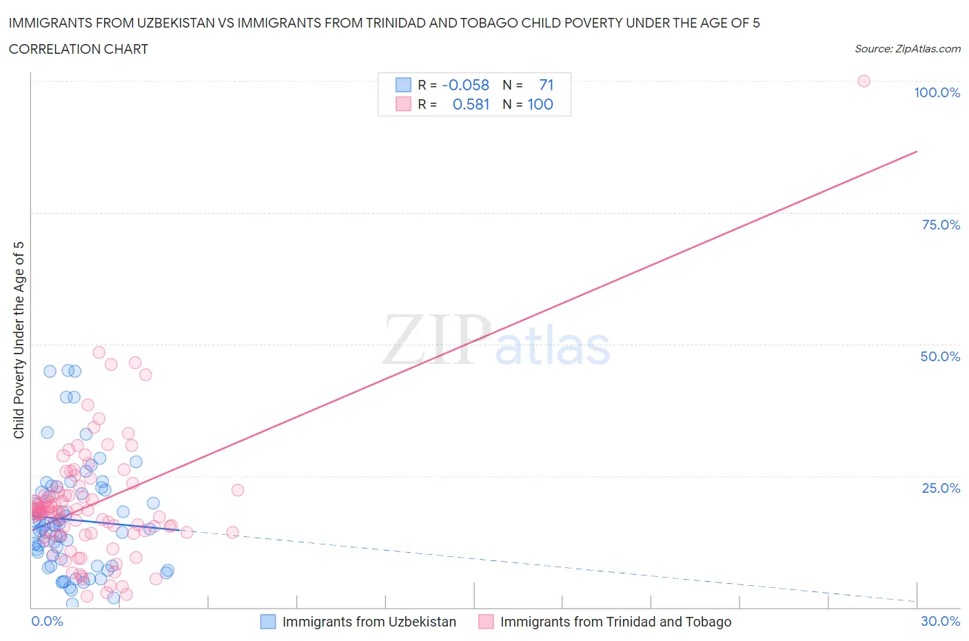 Immigrants from Uzbekistan vs Immigrants from Trinidad and Tobago Child Poverty Under the Age of 5