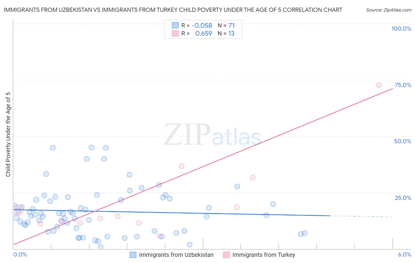 Immigrants from Uzbekistan vs Immigrants from Turkey Child Poverty Under the Age of 5
