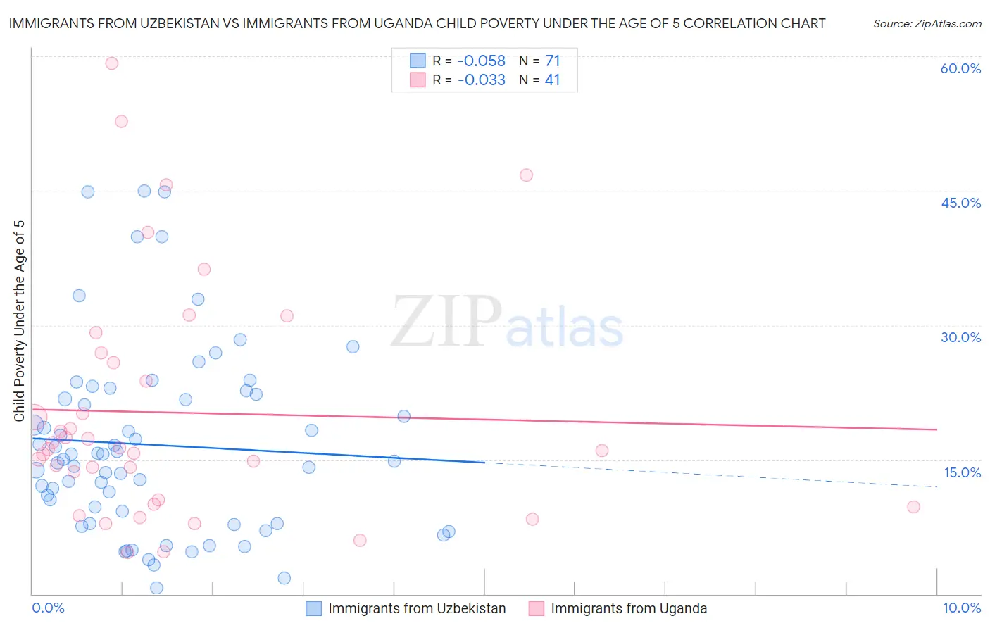 Immigrants from Uzbekistan vs Immigrants from Uganda Child Poverty Under the Age of 5