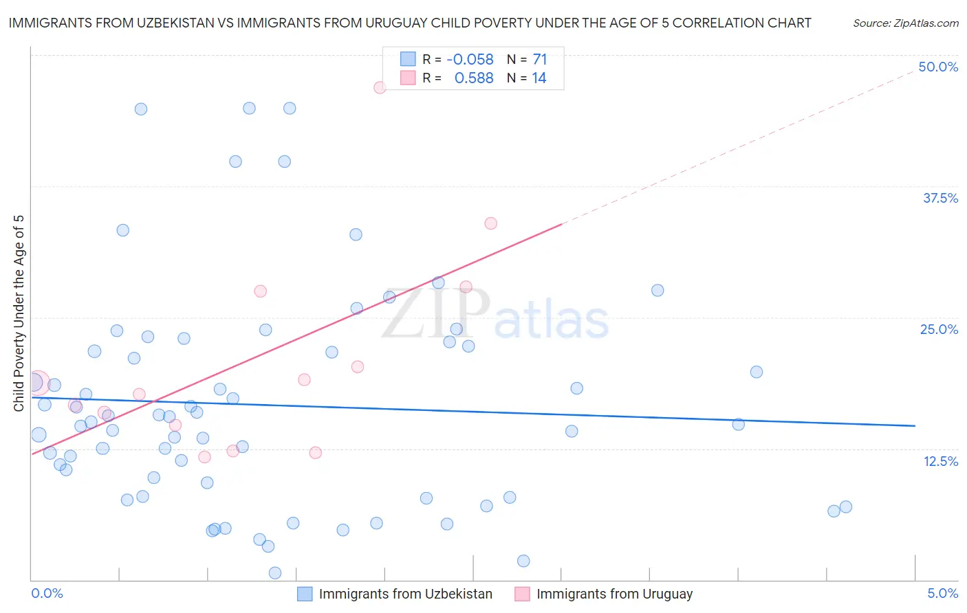 Immigrants from Uzbekistan vs Immigrants from Uruguay Child Poverty Under the Age of 5