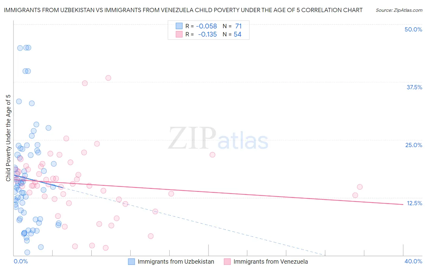 Immigrants from Uzbekistan vs Immigrants from Venezuela Child Poverty Under the Age of 5