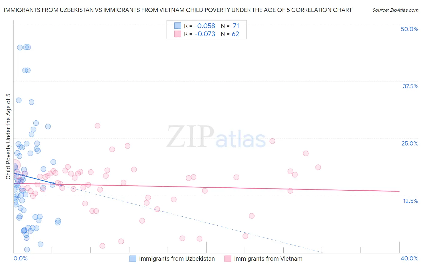 Immigrants from Uzbekistan vs Immigrants from Vietnam Child Poverty Under the Age of 5
