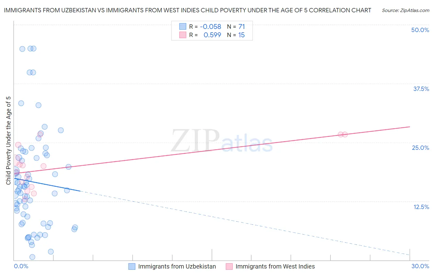 Immigrants from Uzbekistan vs Immigrants from West Indies Child Poverty Under the Age of 5
