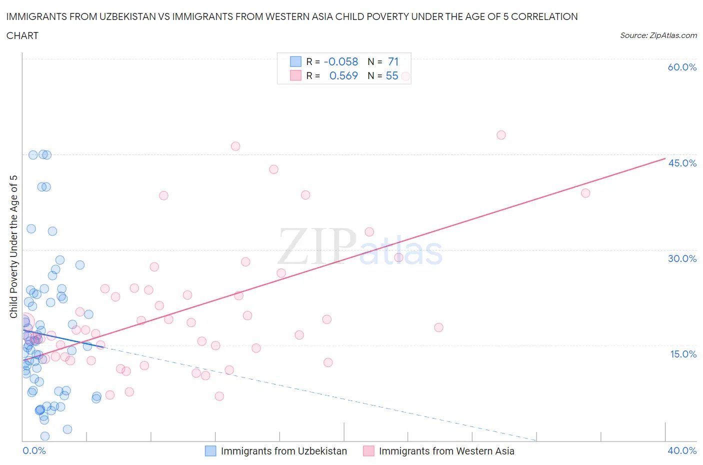 Immigrants from Uzbekistan vs Immigrants from Western Asia Child Poverty Under the Age of 5