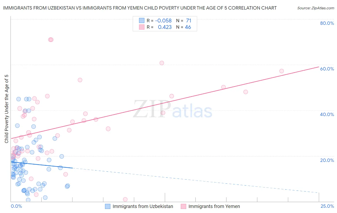 Immigrants from Uzbekistan vs Immigrants from Yemen Child Poverty Under the Age of 5