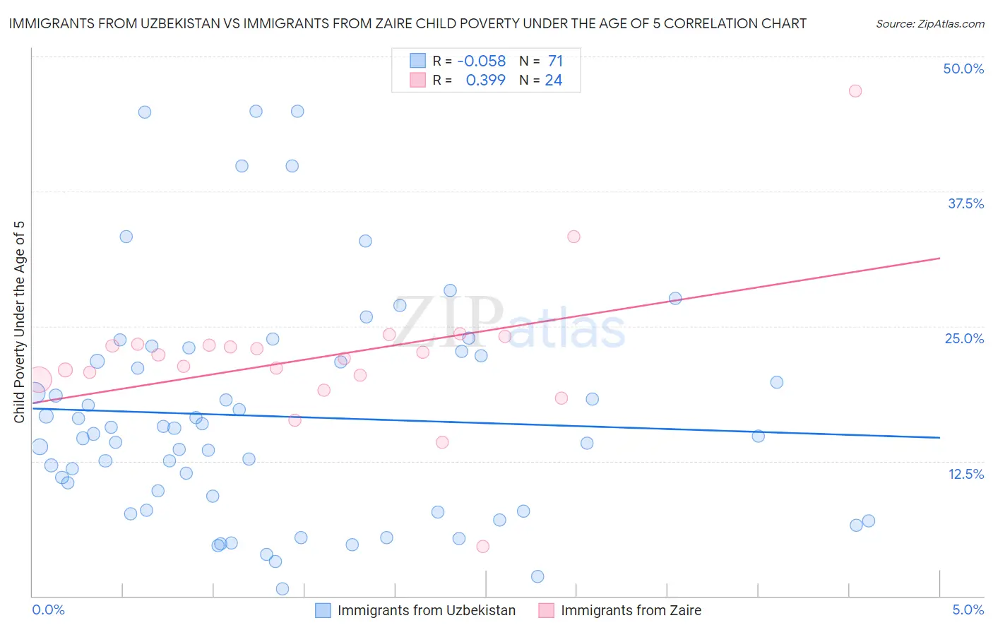 Immigrants from Uzbekistan vs Immigrants from Zaire Child Poverty Under the Age of 5