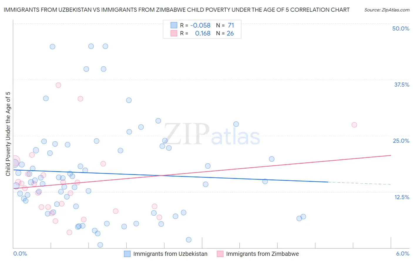Immigrants from Uzbekistan vs Immigrants from Zimbabwe Child Poverty Under the Age of 5