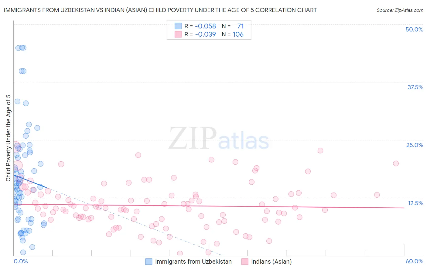 Immigrants from Uzbekistan vs Indian (Asian) Child Poverty Under the Age of 5