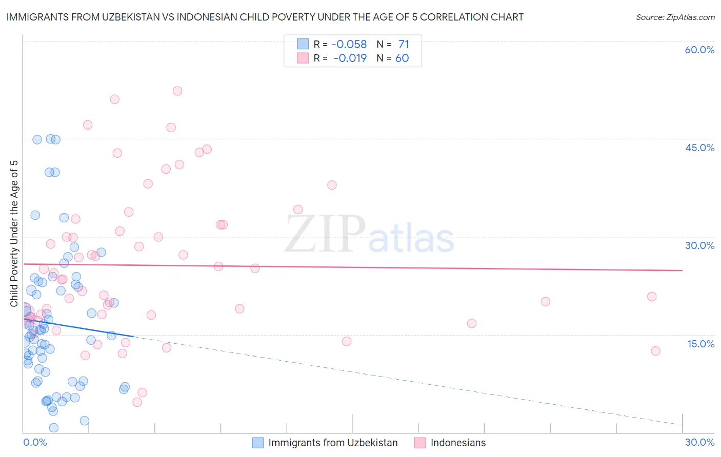 Immigrants from Uzbekistan vs Indonesian Child Poverty Under the Age of 5