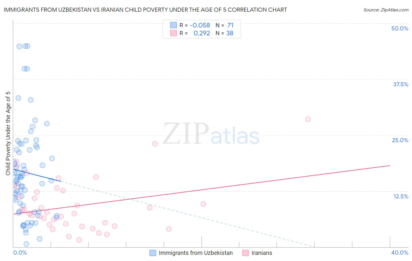 Immigrants from Uzbekistan vs Iranian Child Poverty Under the Age of 5