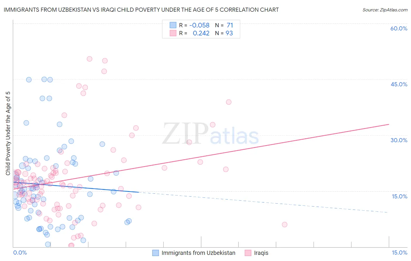 Immigrants from Uzbekistan vs Iraqi Child Poverty Under the Age of 5