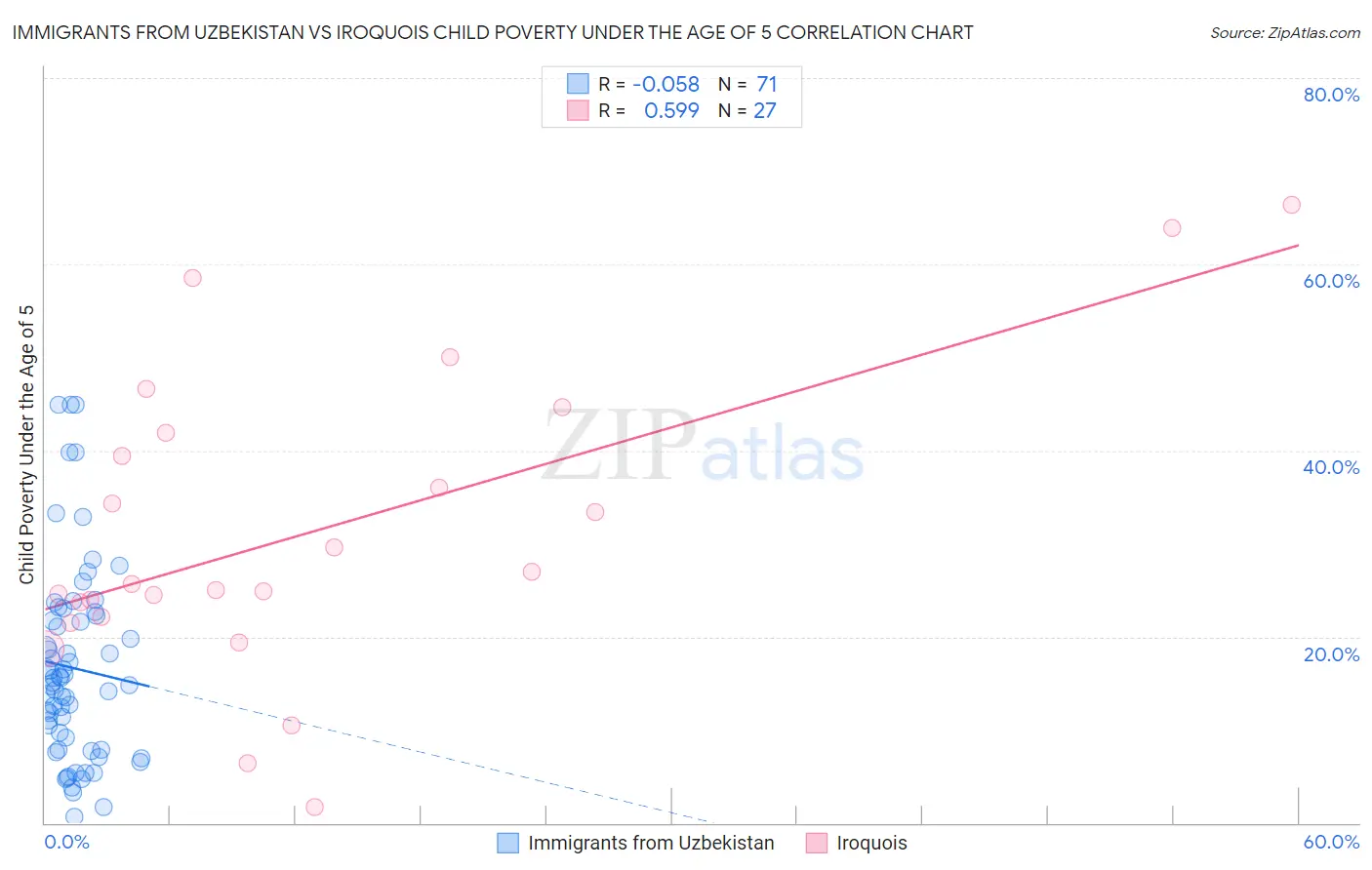 Immigrants from Uzbekistan vs Iroquois Child Poverty Under the Age of 5