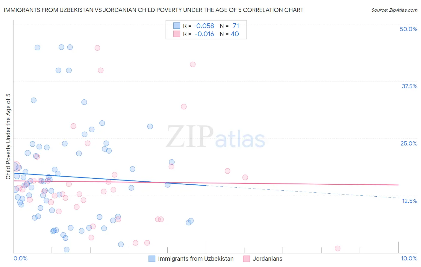 Immigrants from Uzbekistan vs Jordanian Child Poverty Under the Age of 5