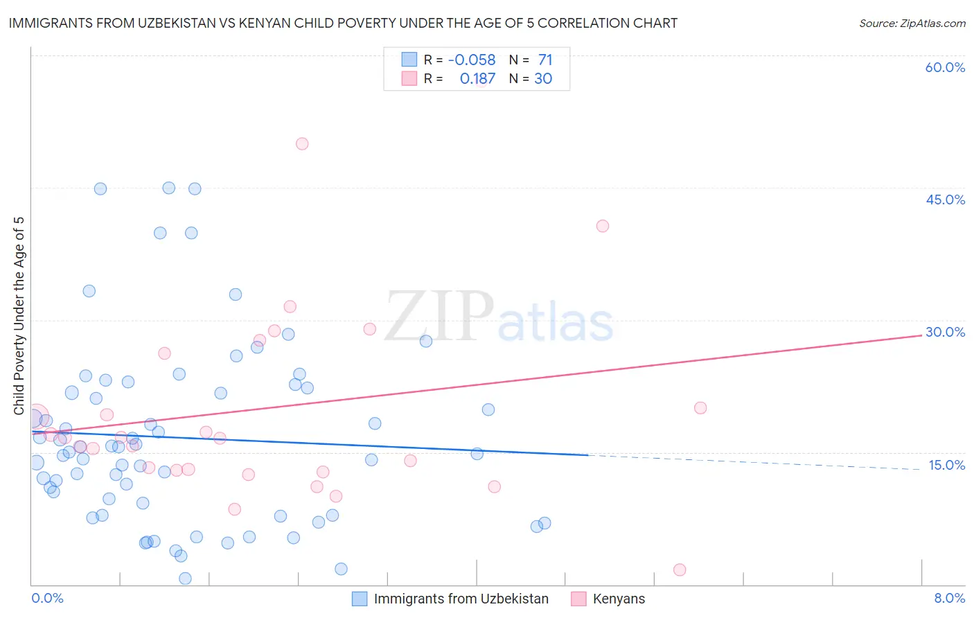 Immigrants from Uzbekistan vs Kenyan Child Poverty Under the Age of 5