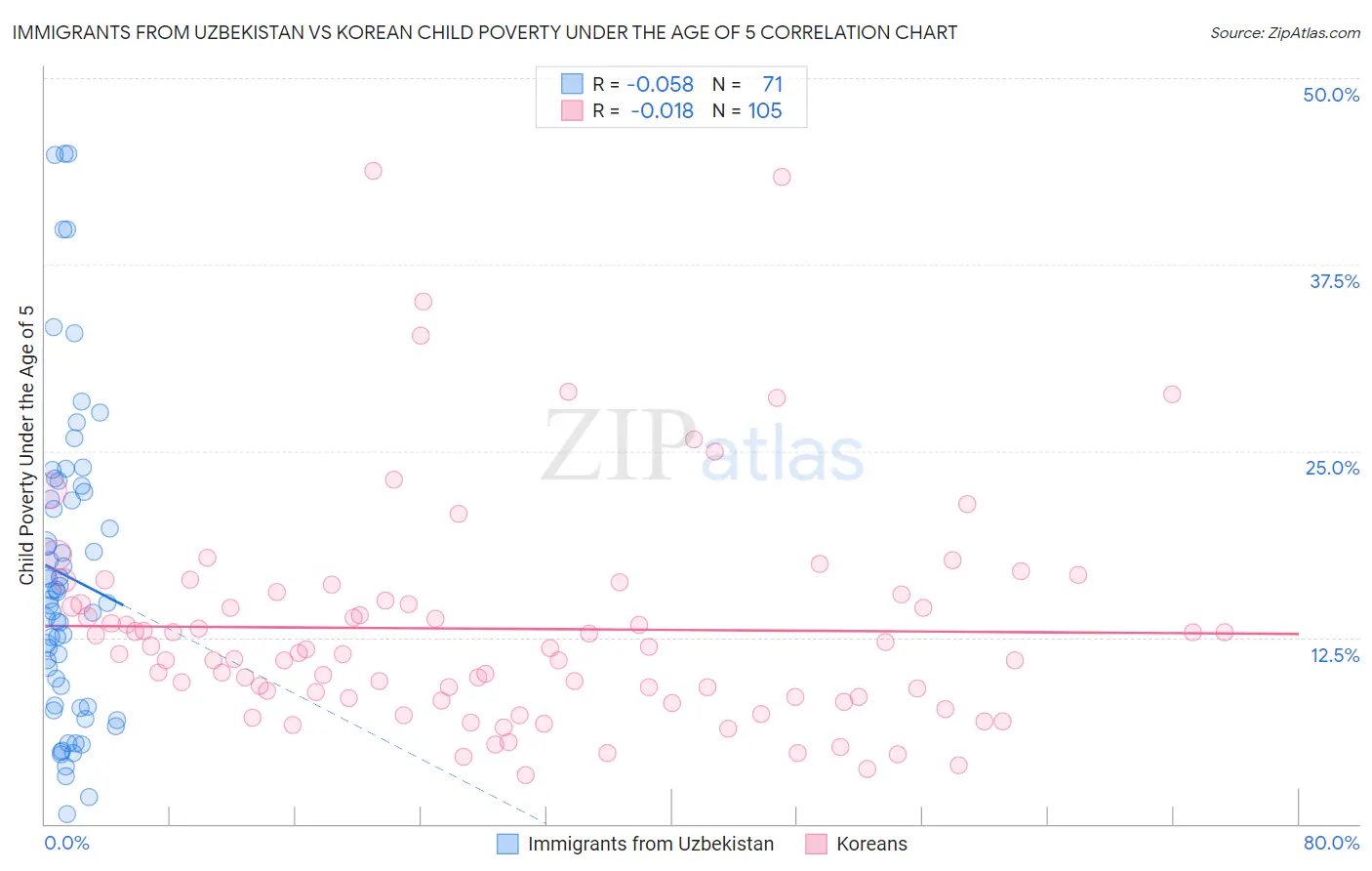 Immigrants from Uzbekistan vs Korean Child Poverty Under the Age of 5