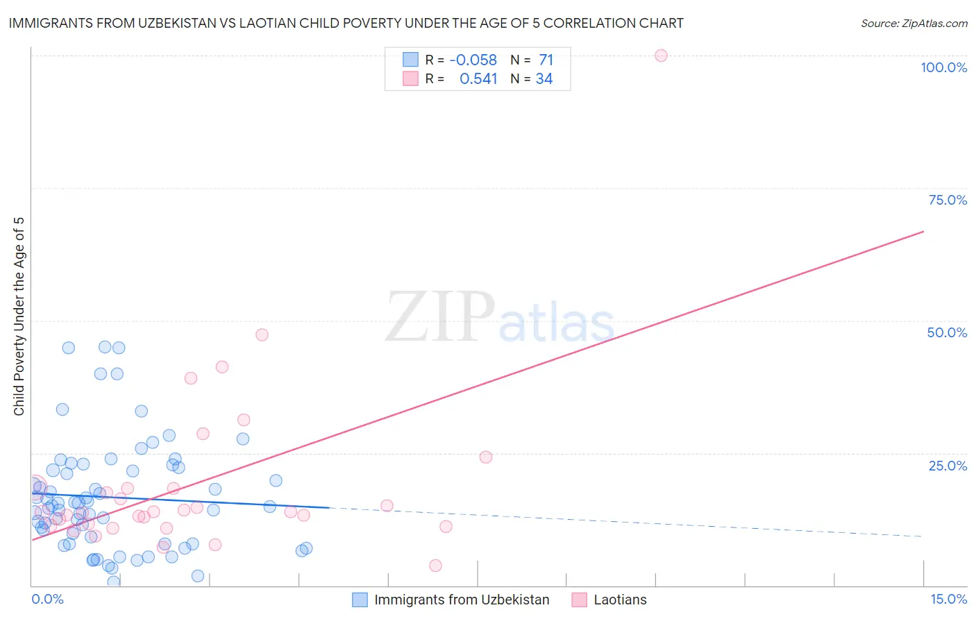 Immigrants from Uzbekistan vs Laotian Child Poverty Under the Age of 5