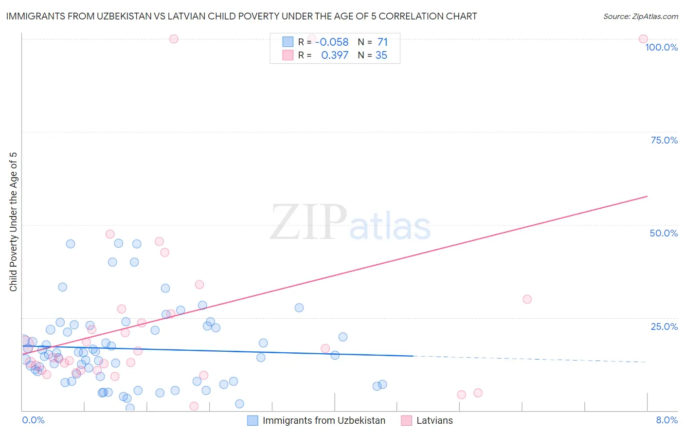 Immigrants from Uzbekistan vs Latvian Child Poverty Under the Age of 5