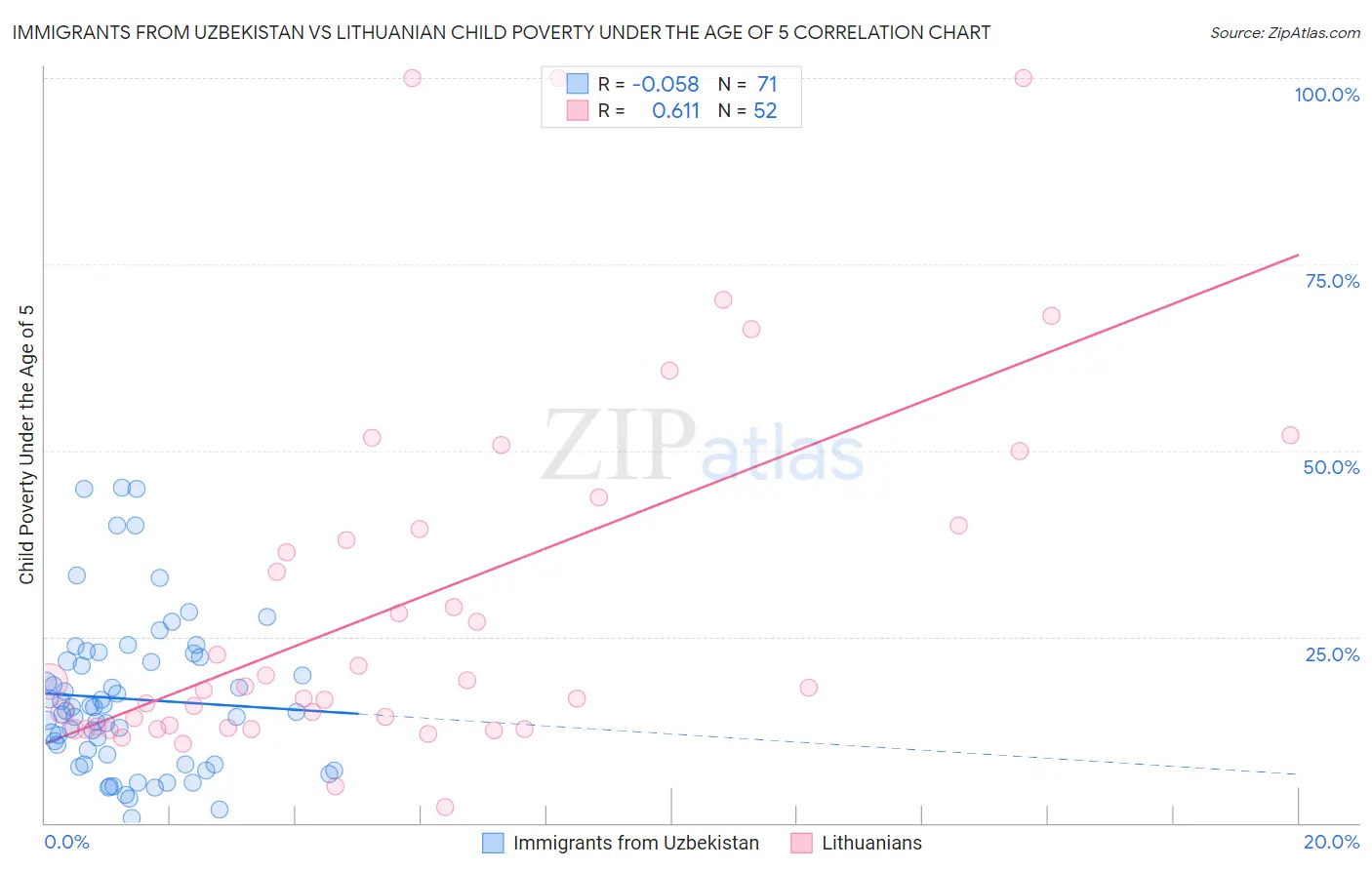 Immigrants from Uzbekistan vs Lithuanian Child Poverty Under the Age of 5
