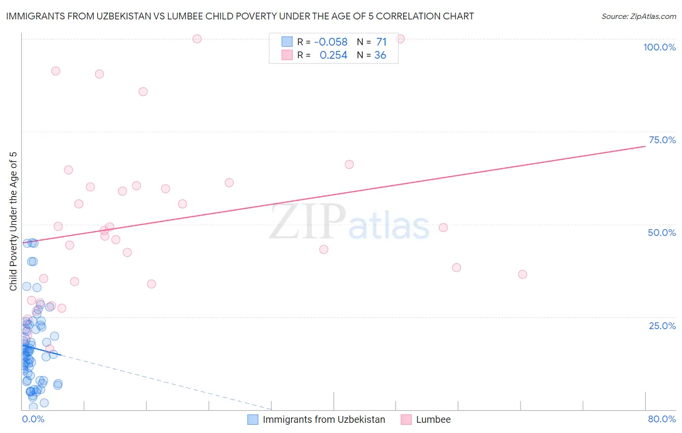 Immigrants from Uzbekistan vs Lumbee Child Poverty Under the Age of 5
