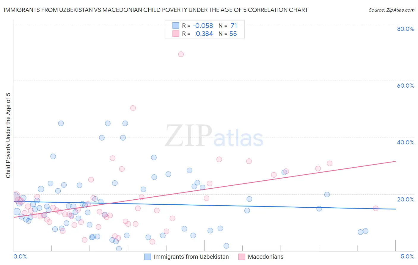 Immigrants from Uzbekistan vs Macedonian Child Poverty Under the Age of 5