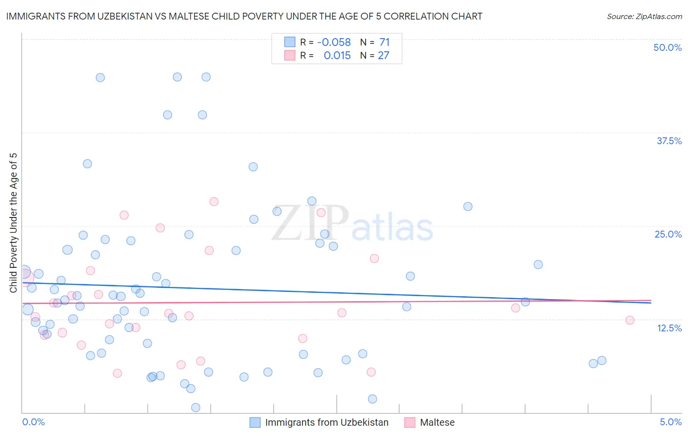 Immigrants from Uzbekistan vs Maltese Child Poverty Under the Age of 5