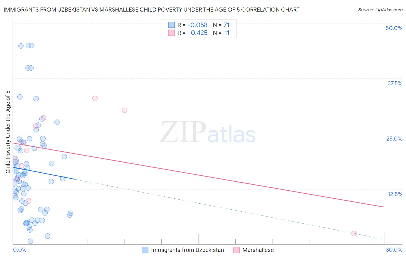 Immigrants from Uzbekistan vs Marshallese Child Poverty Under the Age of 5